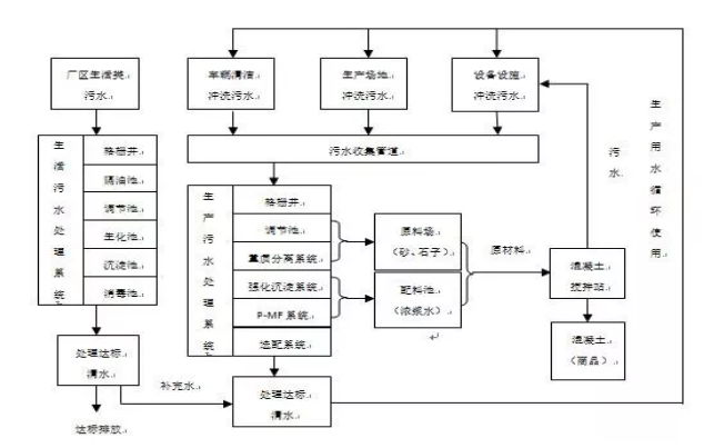 混凝土搅拌站零排放污水处理方法